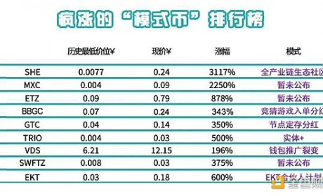 已经翻30倍了 这波暴涨的“模式币”你追不追？