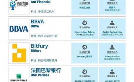 福布斯公布全球区块链50强 中国仅上榜3家企业