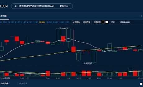 币君4.18盘报:DOGE今日上升至0.0030USDT,涨幅+3.89%