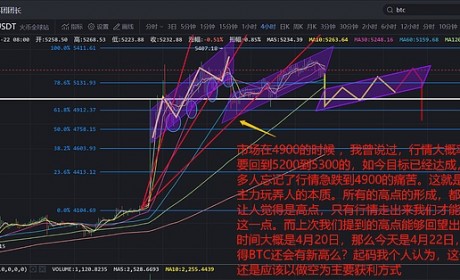 BNB新高后BTC反弹顶部二次确认