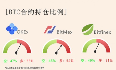 数观 | BTC从底部增长74% 下一个点位是它？