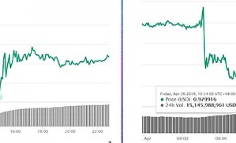 4.27 Bitfinex的冲击并无大碍 耐心等待市场震荡上行