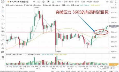 比特涨到100万一枚 这个理由最靠谱 5月2日币圈报告