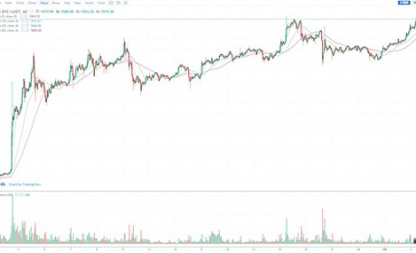 5.3午间行情：BTC创新高 多重顶或开启新升势