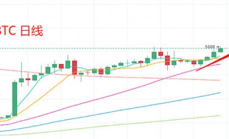 5.3晚间行情：BTC一路高歌猛进 试压6000点位