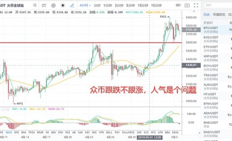 你的眼里只有涨与跌 而庄家心里想的却是 5月5日币圈报告