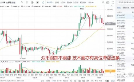 知道这两点 你就彻底明白币圈与股市到底是个啥关系? 5月6日币圈报告