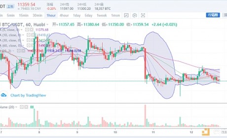 8.12币圈行情研究所BTC ETH 行情解析