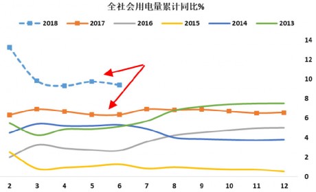 用电增速持续超预期 比特币等新经济行业影响凸显