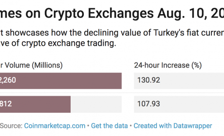土耳其法币里拉崩盘 当地加密货币交易量激增