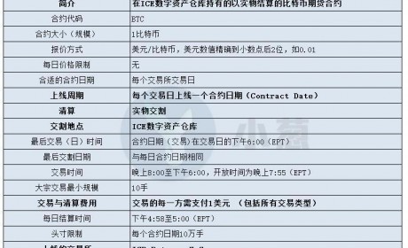 纽交所母公司旗下交易平台将于12月推出比特币期货
